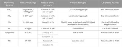 Removal of incense smoke and corollary particulate matter using a portable bipolar air ionizer in an unventilated setup